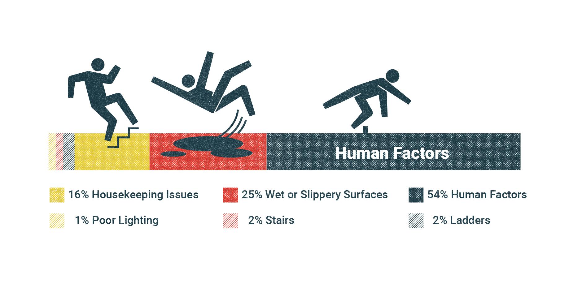 A graphic of a person slipping, tripping and falling along a bar graph indicating the percentage of injuries caused by those actions.