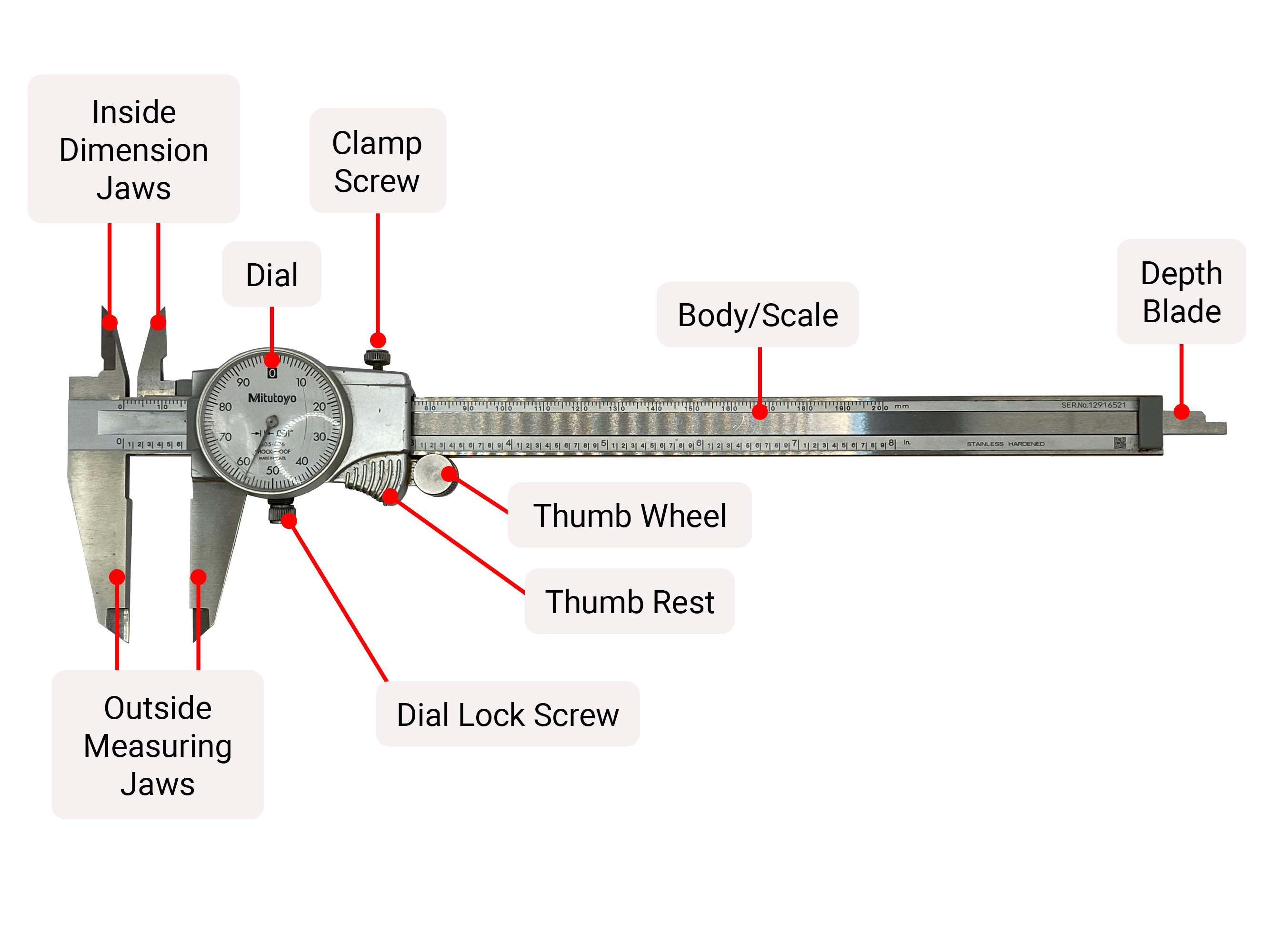 A slide caliper has labels and arrows pointing to the various features: Inside Dimension Jaws, Dial, Clamp Screw, Body/Scale, Depth Blade, Outside Measuring Jaws, Dial Lock Screw Screw, Thumb Rest, Thumb Wheel.