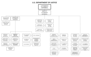 The flowchart offers a clear visual representation of the organizational structure of the Department of Justice (DOJ), beginning with the Attorney General at the top.