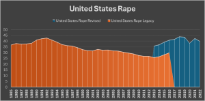 Chart illustrating the rape rates in the U.S. from 1985 to 2022, depicting trends under the traditional definition of rape and highlighting the sharp increase following the adoption of the revised definition.