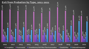 Chart depicting the percentages of different types of probation exits from 2011 to 2021, with categories including: completion, incarcerated, unsatisfactory exit other than incarceration, death or other, and unknown or unreported.