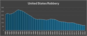 Chart illustrating robbery crime rates in the U.S. from 1985 to 2022, depicting a relatively consistent decline from their peak in 1991.