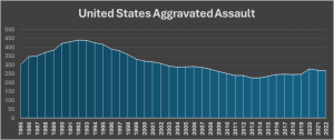 Chart illustrating the rate of aggravated assaults in the U.S. from 1985 to 2022, showing a relatively consistent decline from their peak in 1992. The rates reached their lowest points in 2013 and 2014 before slightly increasing in recent years.