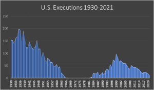 Figure demonstrating the general number of corporal punishment executions that have transpired in the U.S since 1930 to 2021.