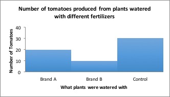 Bar graph: number of tomatoes produced from plants watered with different fertilizers. Brand A = 20. Brand B = 10. Control = 30.