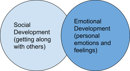 An author created Venn Diagram of social and emotional development. This depicts how social and emotional development are different, but at the same time there is overlap and commonality.