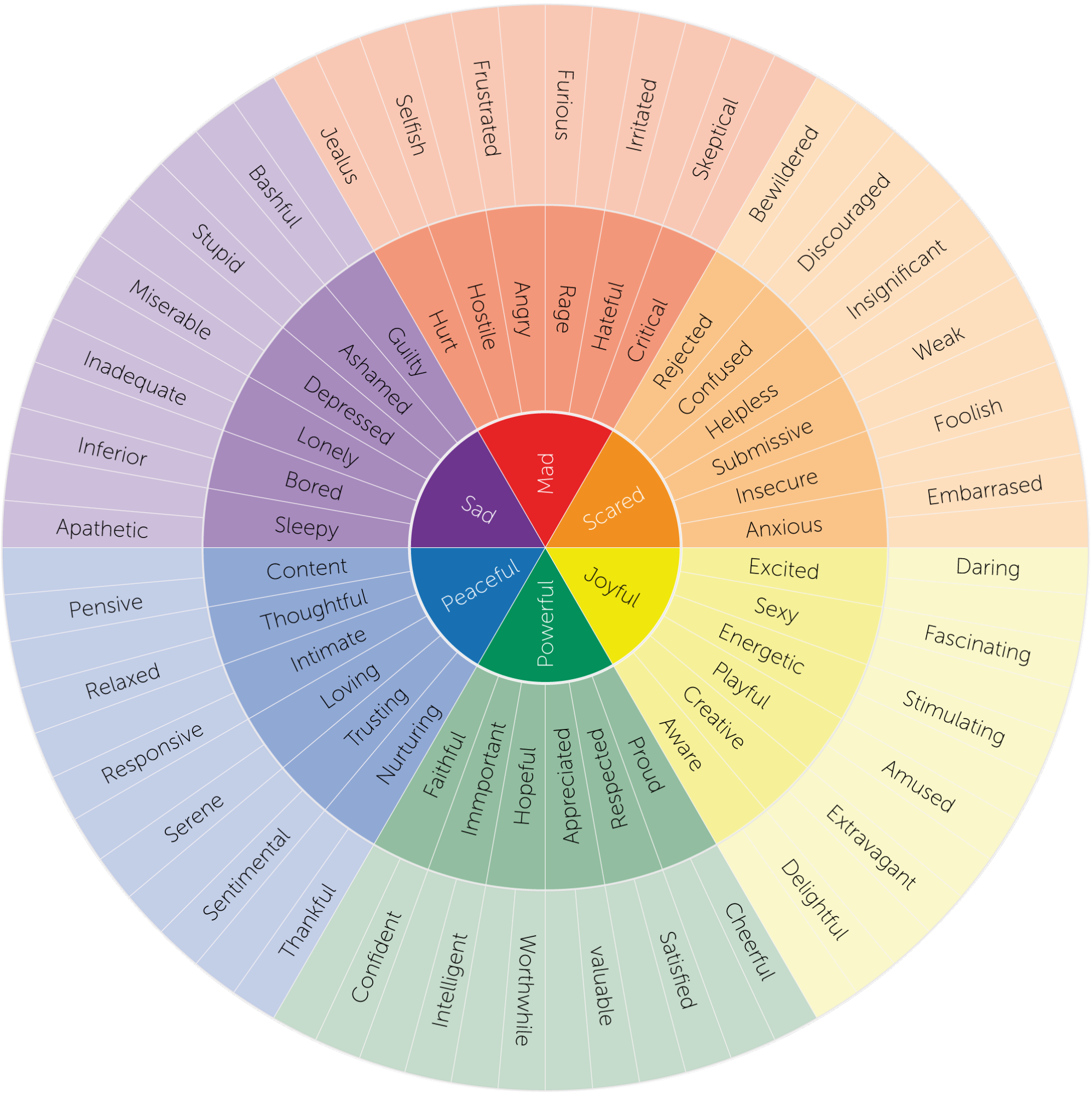 Circular chart with feeling words separated into groups of similar emotions.