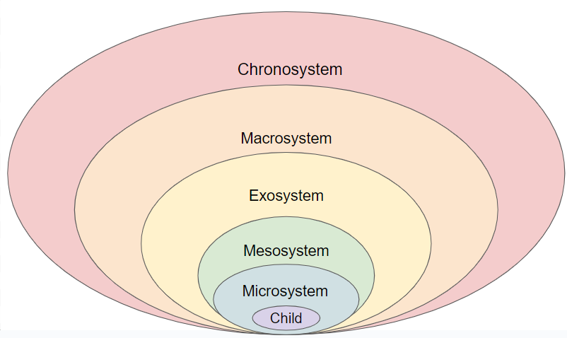 Concentric circles from smallest to largest: child, microsystem, mesosystem, exosystem, macrosystem, chronosystem.