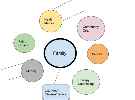 A diagram of possible family supports: Health Medical, Community Org., School, Therapy/Counseling, extended/”chosen” family, Clubs, Faith/Church. This is an example of an eco-map.