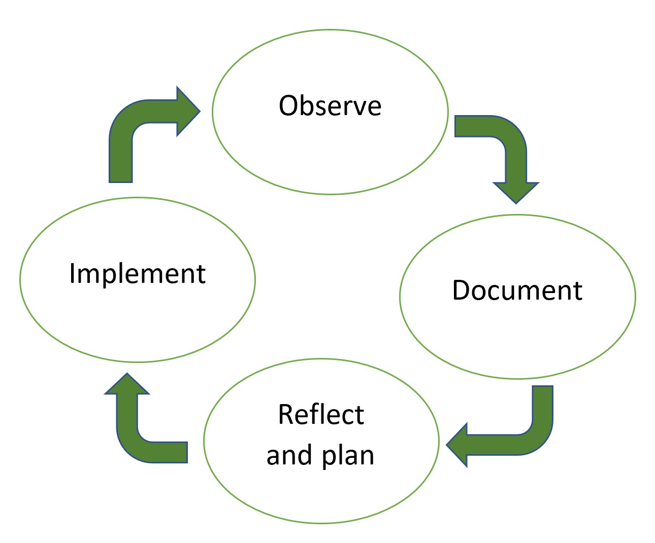 Diagram of four oval shapes, each representing a part of the observation cycle, with areas illustrating the recursive nature of these processes. Observe, Document, Reflect and Plan, Implement