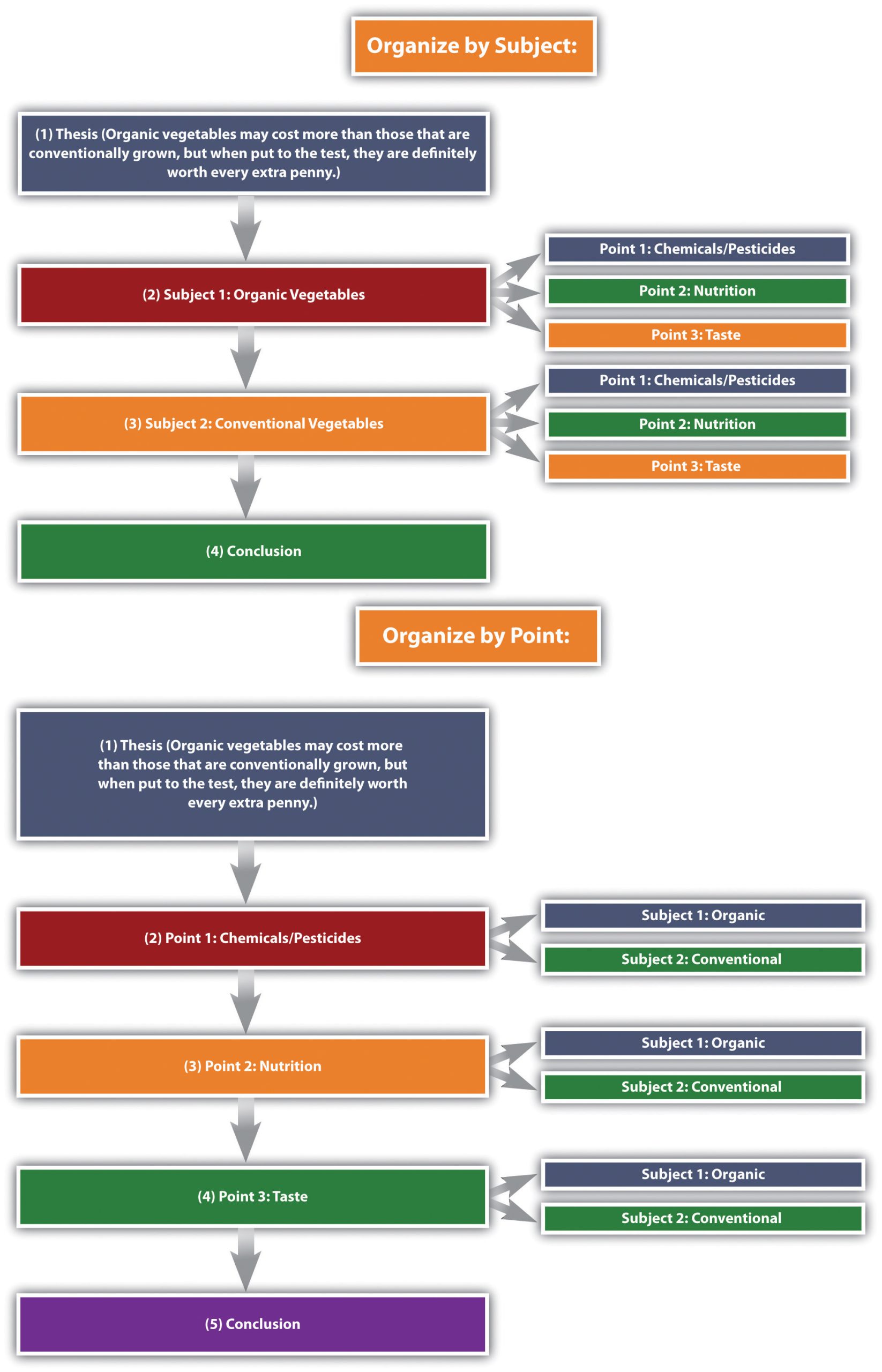 Comparison and Contrast Diagram