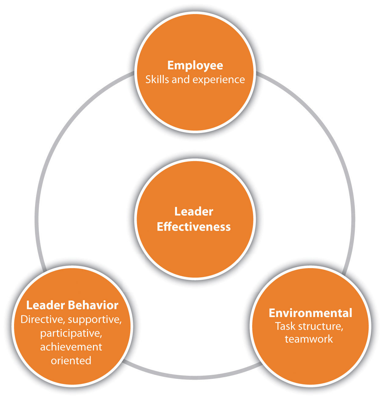 Path Goal Model for Leadership: Employee (Skills and experience), Leader Behavior (Directive, supportive, participative, achievement orientated), and Environmental (Task structure, teamwork)