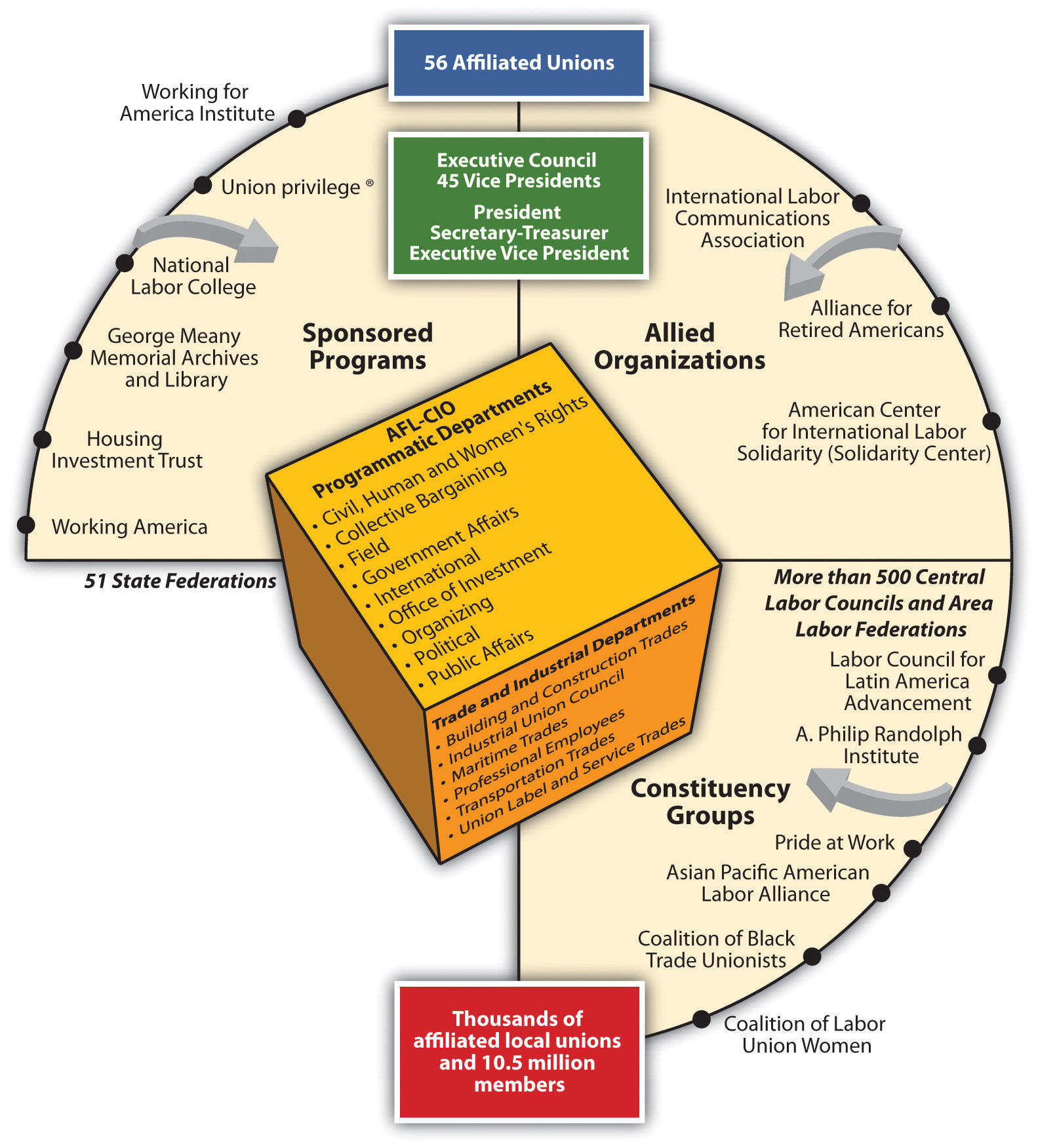 The Complicated Structure of AFL-CIO