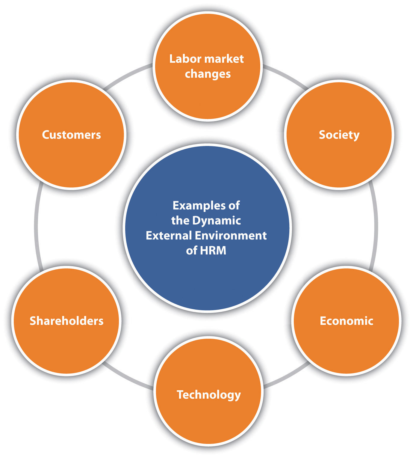 To be successful in writing an HRM strategic plan, one must understand the dynamic external environment