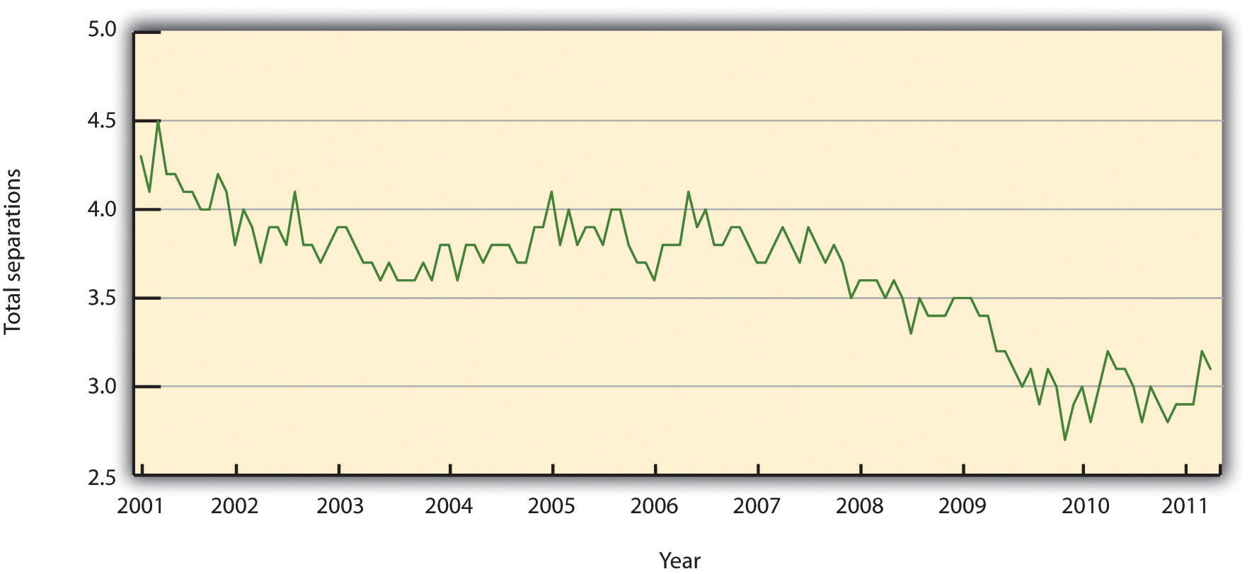 United States Yearly Turnover Statistics