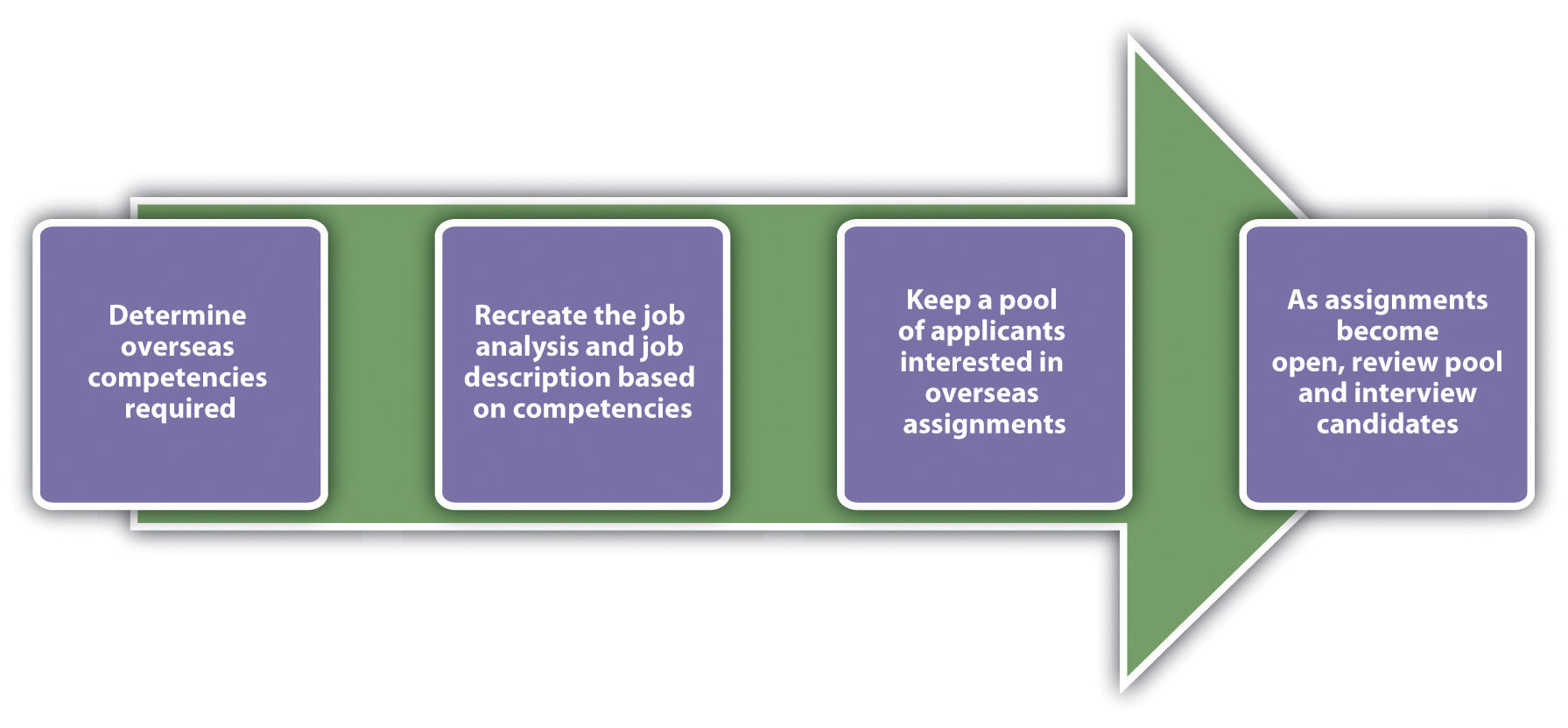 Sample Selection Process for Overseas Assignments: determine overseas competencies required; recreate the job analysis and job description based on competencies; keep a pool of applicants interested in overseas assignments; as assignments become open, review pool and interview candidates