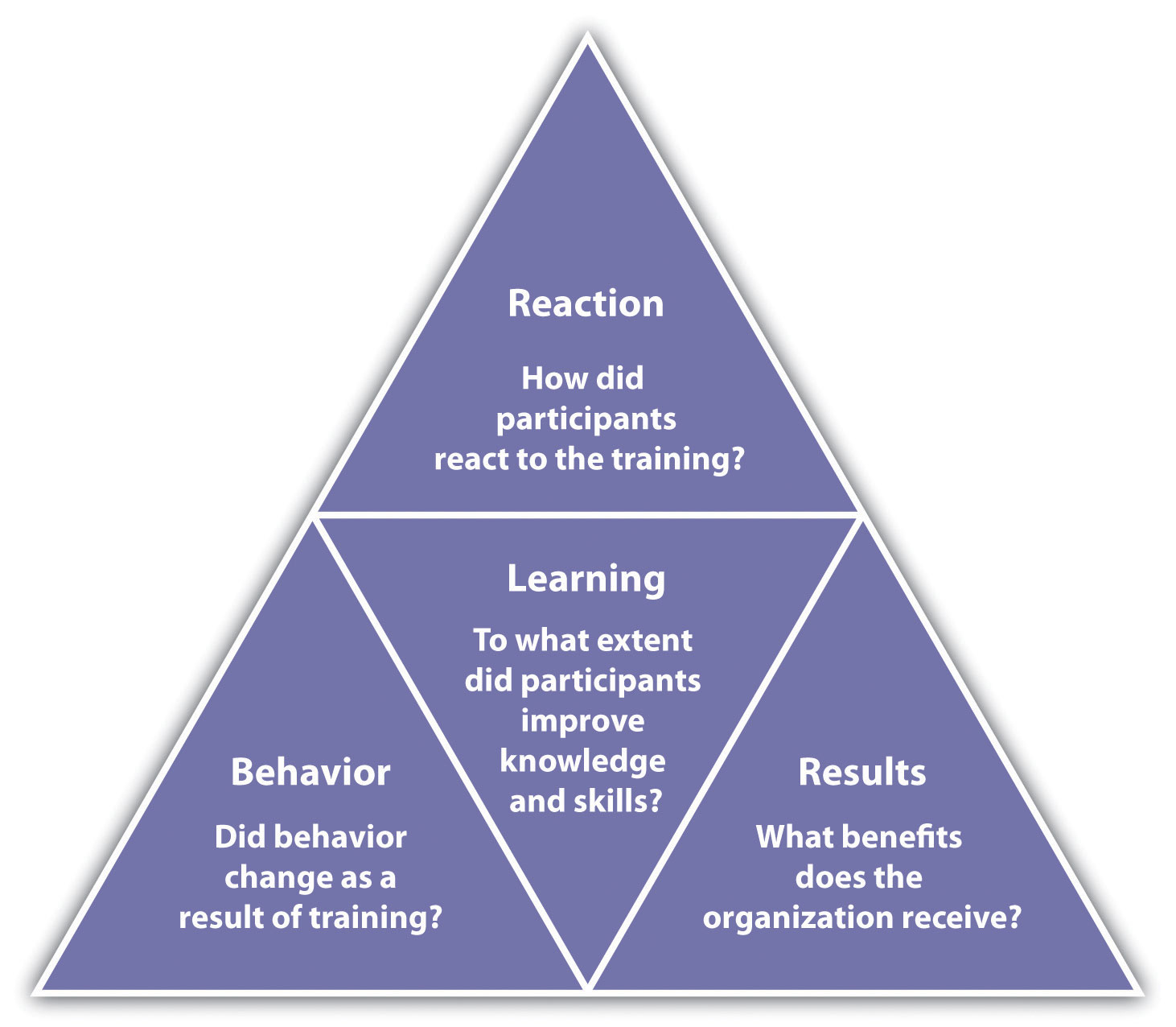 Kirkpatrick's Four Levels of Training Evaluation: Reaction (How did participants react to the training?); Learning (To what extent did participants improve knowledge and skills?); Behavior (Did behavior change as a result of training?); and Results (What benefits does the organization receive?).