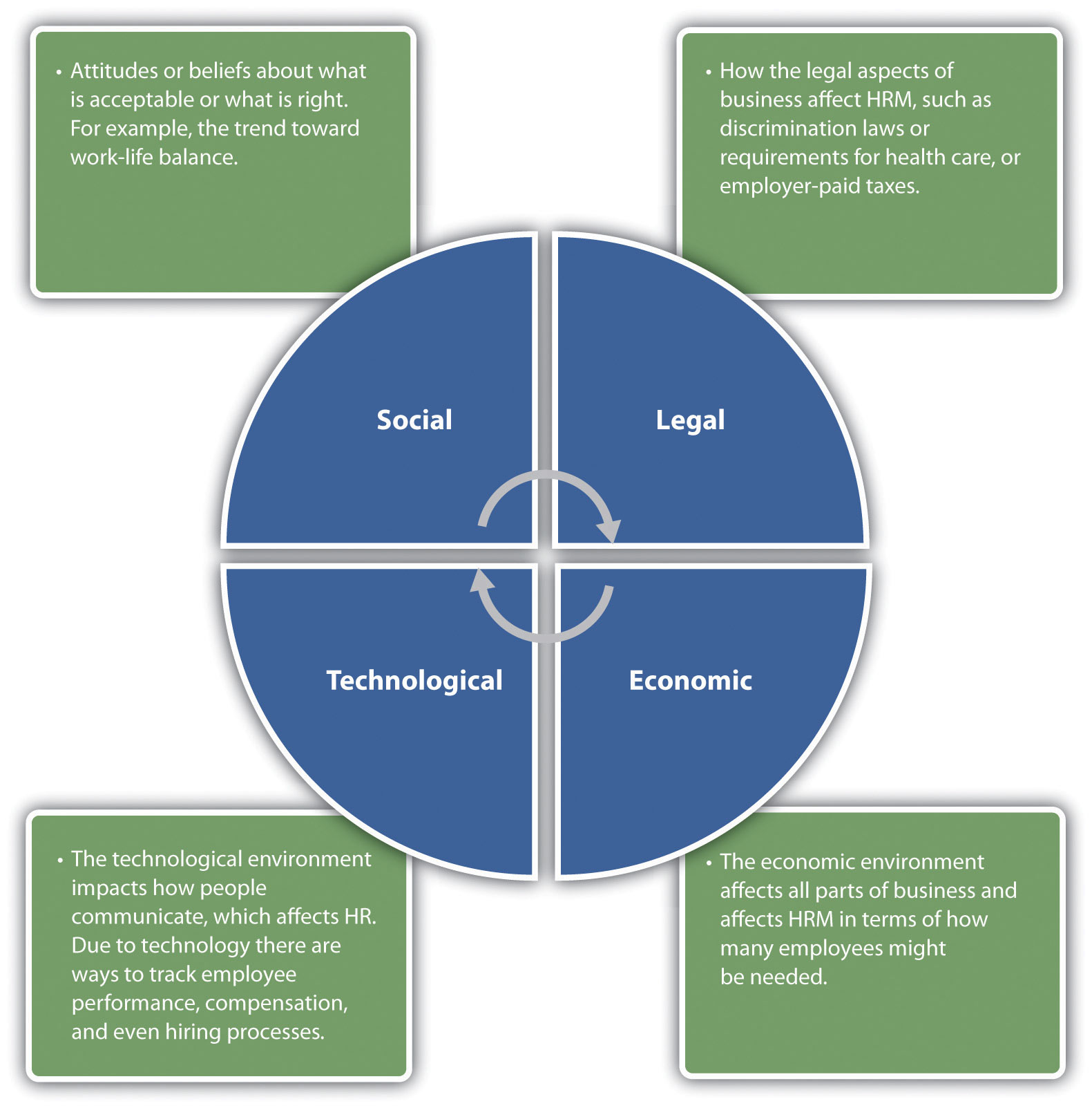 An understanding of key external factors is important to the successful HR professional. This allows him or her to be able to make strategic decisions based on changes in the external environment. To develop this understanding, reading various publications is necessary.