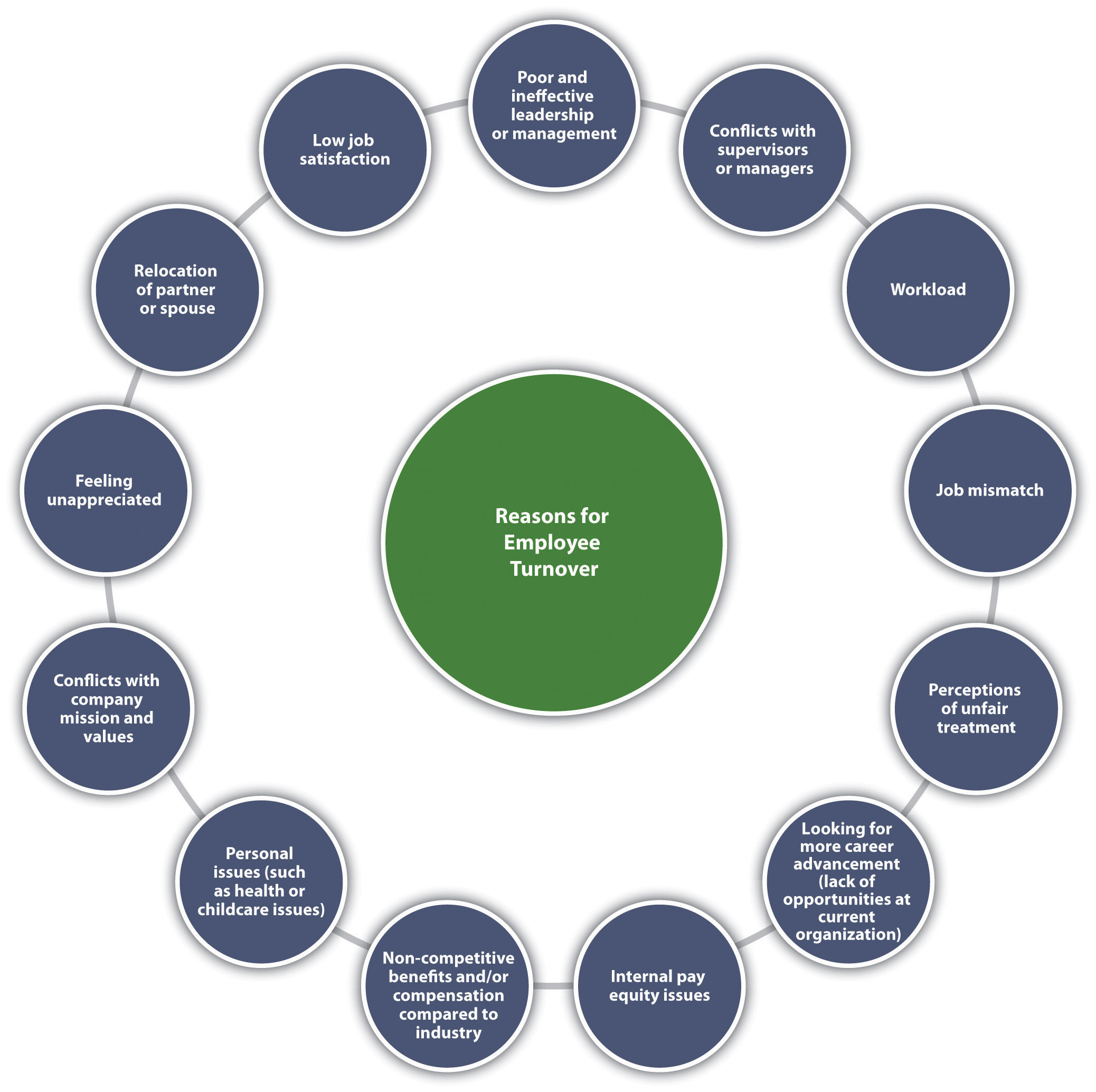 Common Reasons for Employee Turnover: poor and ineffective leadership or management, conflicts with supervisors or managers, workload, job mismatch, perceptions of unfair treatment, looking for more career advancement *lack of opportunities at current organization), internal pay equity issues, non-competitive benefits and/or compensation compared to industry, personal issues *such as a health or childcare issues), conflicts with company mission and values, feeling unappreciated, relocation of partner or spouse, and low job satisfaction are some examples