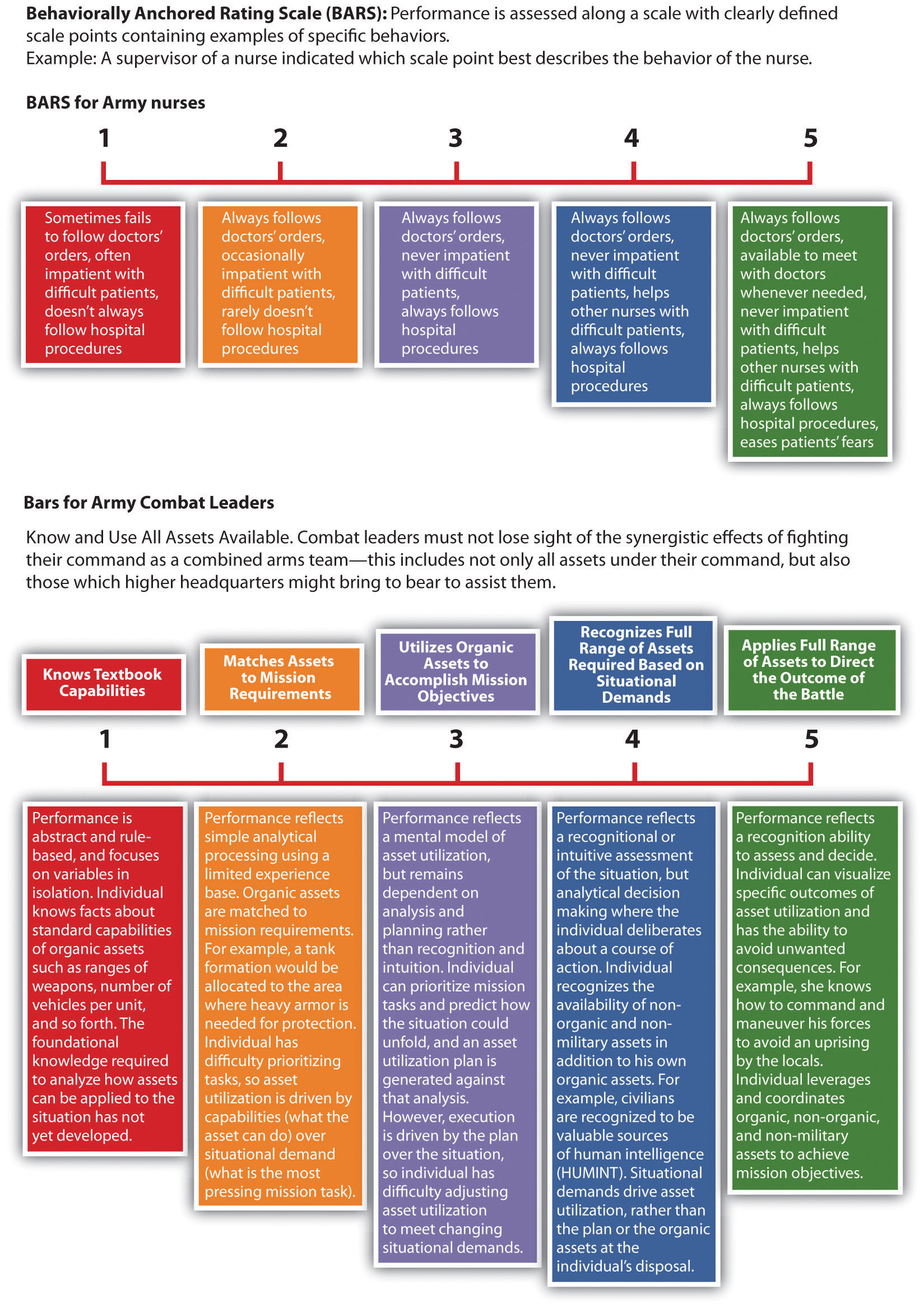 Example of BARS (Behaviorally Anchored Rating Scale)