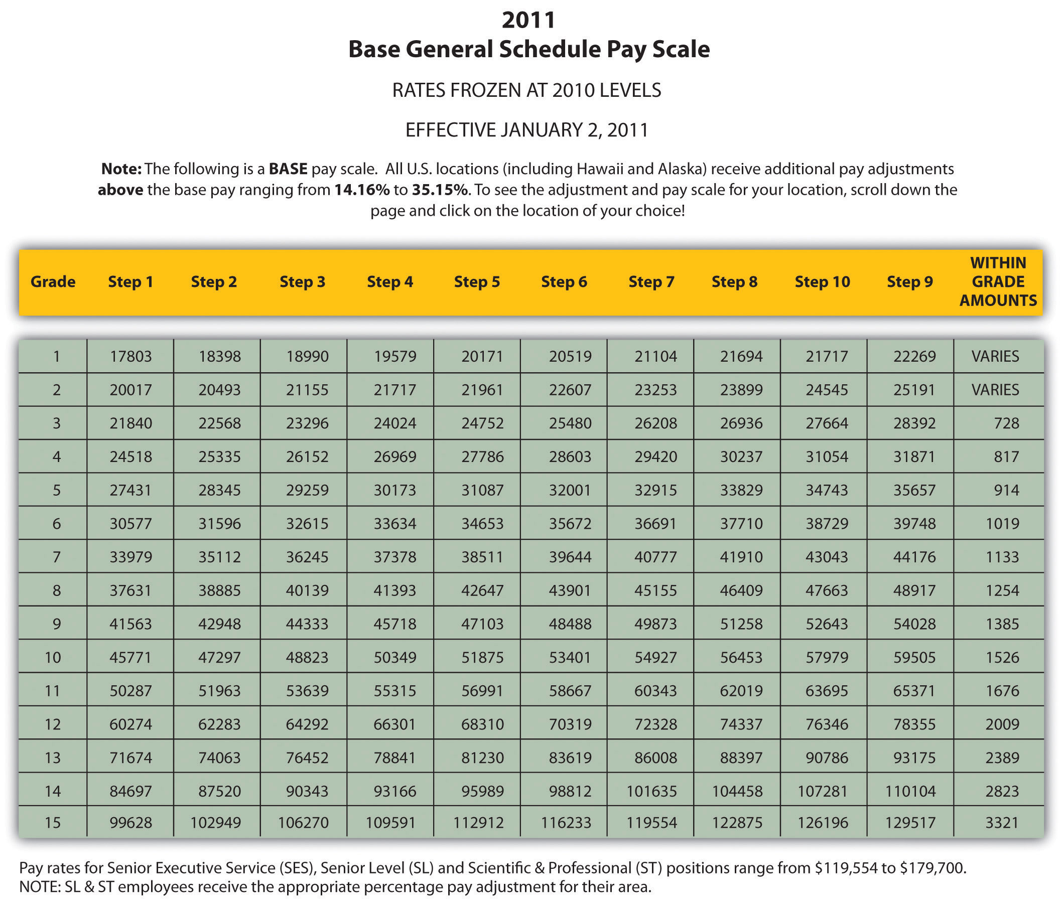 Example Pay Scale for General Federal Jobs