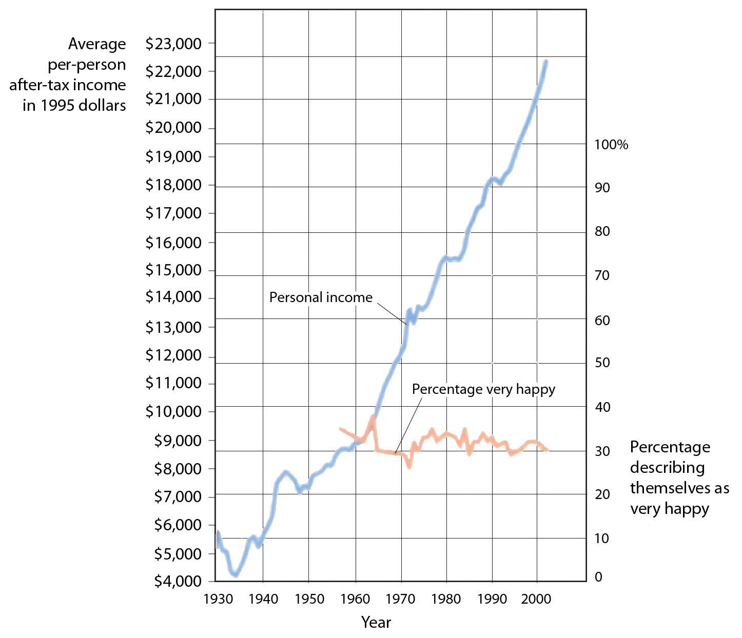 Income and Happiness: Although personal income keeps rising, happiness does not