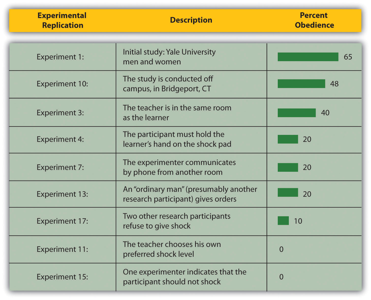 This figure presents the percentage of participants in Stanley Milgram's (1974) studies on obedience who were maximally obedient (that is, who gave all 450 volts of shock) in some of the variations that he conducted.