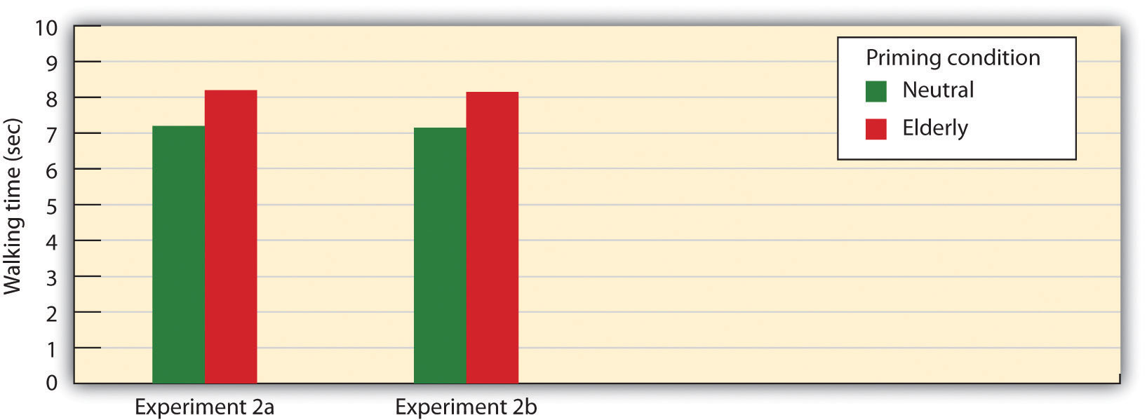 In two separate experiments, Bargh, Chen, and Borroughs (1996) found that students who had been exposed to words related to the elderly stereotype walked more slowly than those who had been exposed to more neutral words.