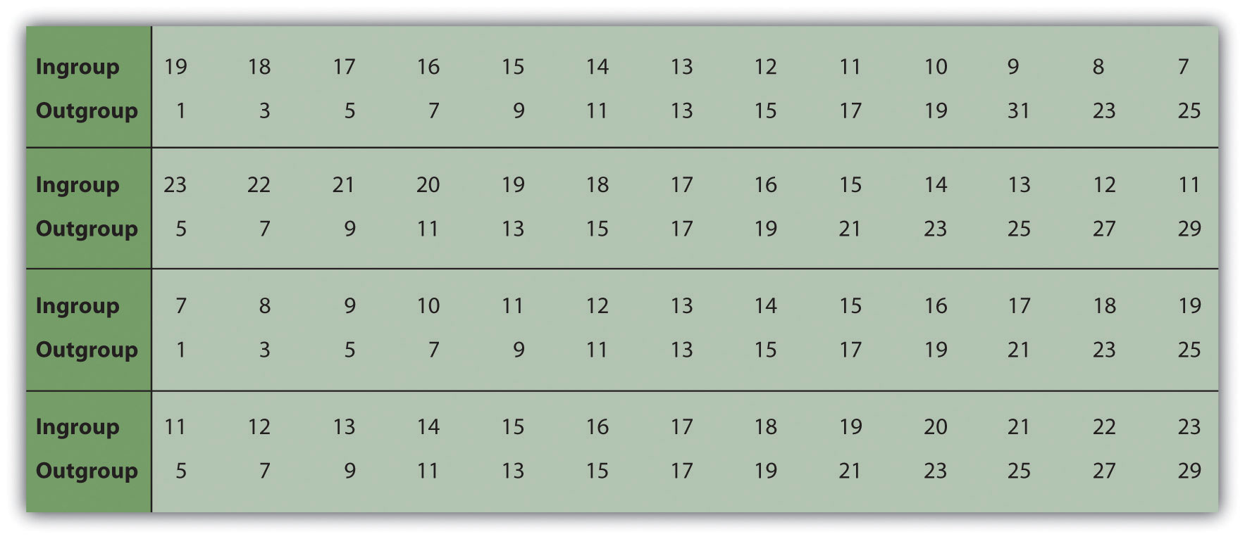 Examples of Matrices Used in the Minimal Intergroup Studies of Tajfel and His Colleagues