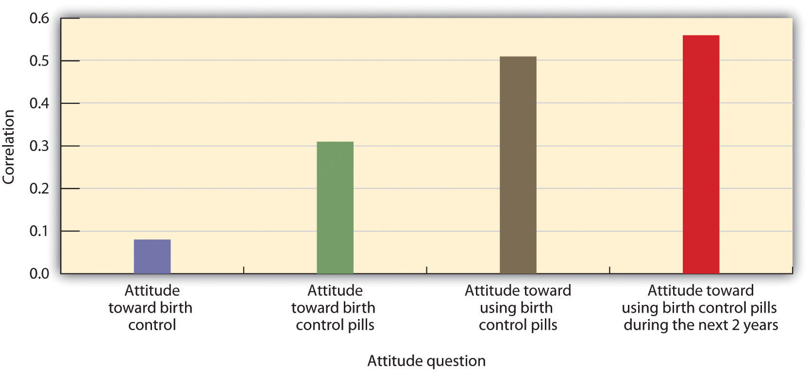 Attitudes that are measured using more specific questions are more highly correlated with behavior than are attitudes measured using less specific questions.