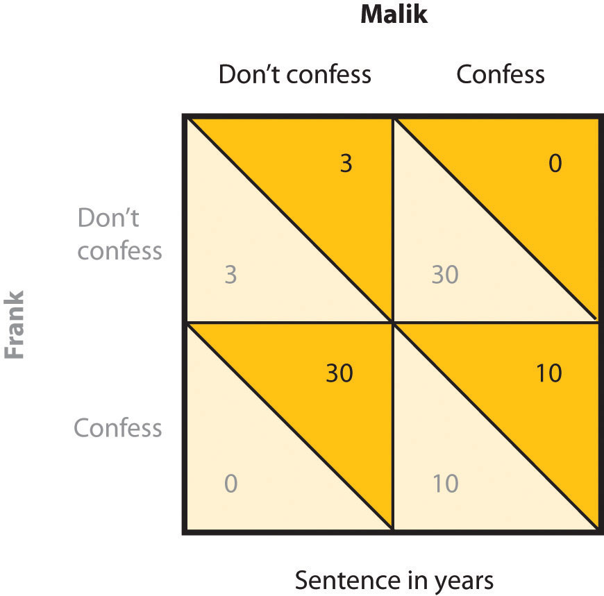 The Prisoner's Dilemma