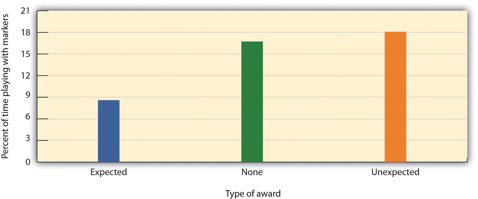 Children who had been expecting to receive a reward when they played with the fun markers played less with them in their free play period than did children who received no reward or an unexpected reward—their initial interest had been undermined by the expected reward. Data are from Lepper, Greene, and Nisbett (1973).