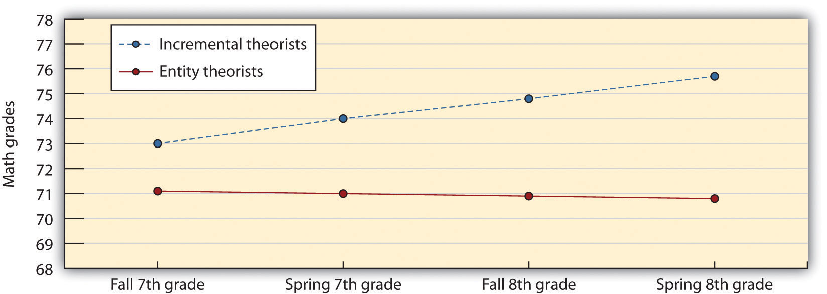 Students who believed that their intelligence was more malleable (incremental styles) were more likely to improve their math skills than were students who believed that intelligence was difficult to change *entity styles).