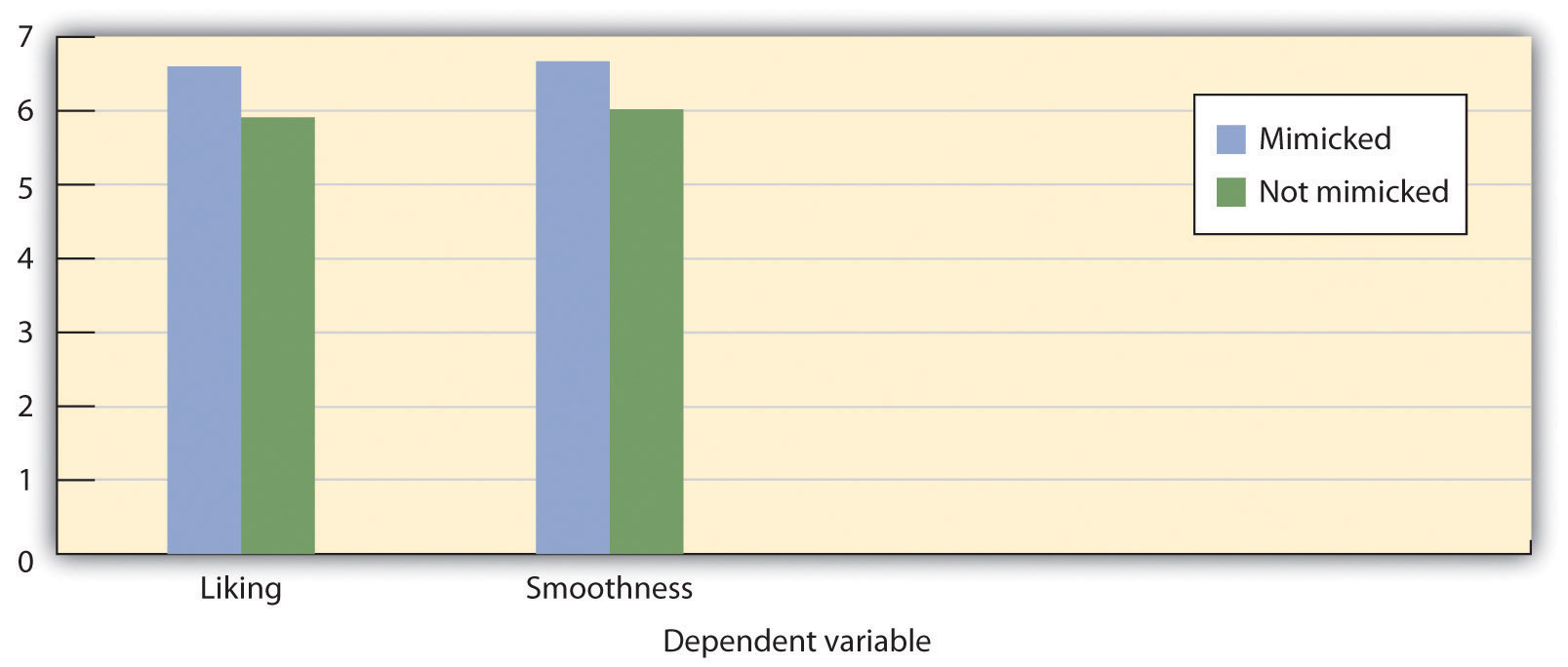 Participants who had been mimicked indicated that they liked the person who had imitated them more and that the interaction with that person had gone more smoothly, in comparison with participants who had not been mimicked. Data are from Chartrand and Bargh (1999).