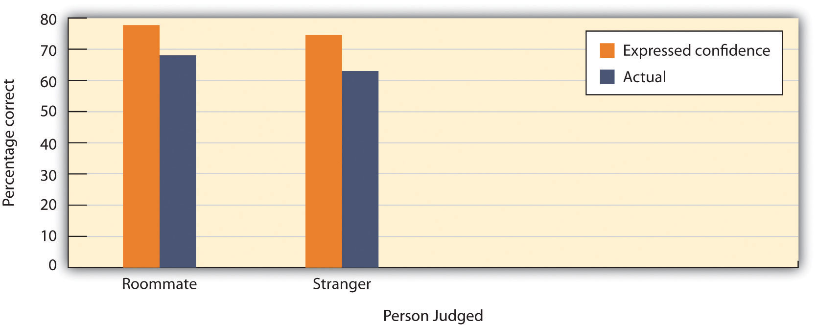 Dunning et al.(1990) found that, regardless of whether they were judging strangers or their roommates, students were overconfident. The percentage confidence that they assigned to their own predictions was significantly higher than the actual percentage of their predictions that were correct.