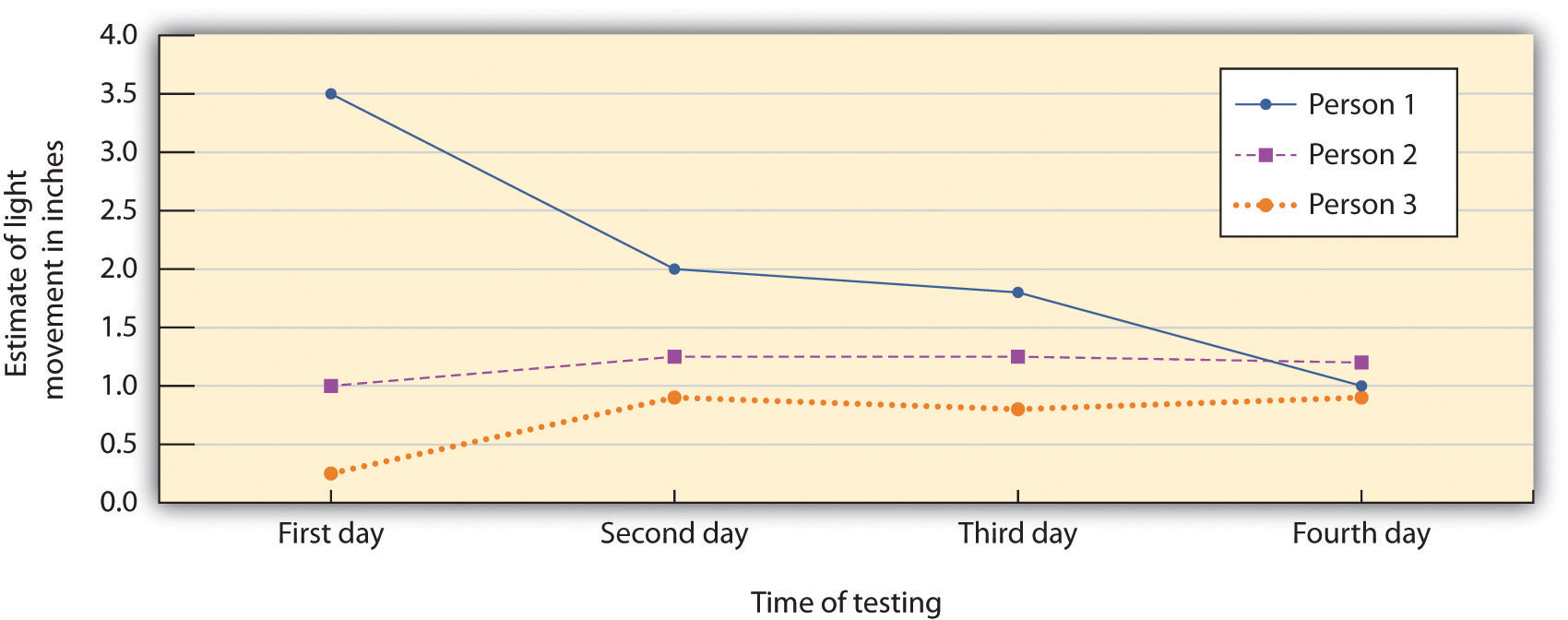 The participants in the studies by Muzafer Sherif (1936) initially had different beliefs about the degree to which a point of light appeared to be moving. (You can see these differences as expressed on Day 1.) However, as they shared their beliefs with other group members over several days, a common group norm developed. Shown here are the estimates made by a group of three participants who met together on four different days.
