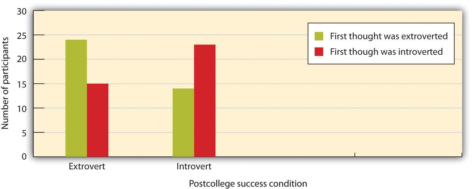 Sanitioso, Kunda, and Fong (1990) found that students who had learned that extroverts did better than introverts after graduating from college tended to list extroverted memories about themselves, whereas those who learned that introverts did better than extroverts tended to list introverted memories.