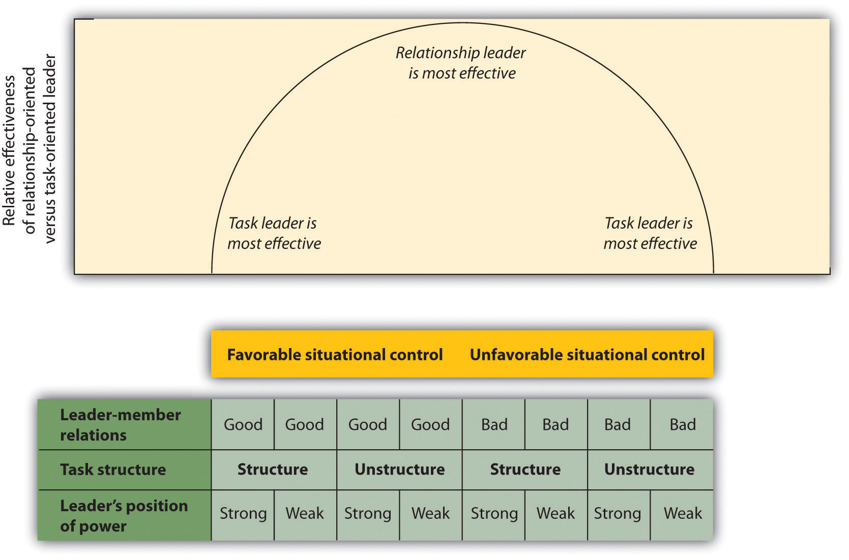 The Contingency Model of Leadership Effectiveness