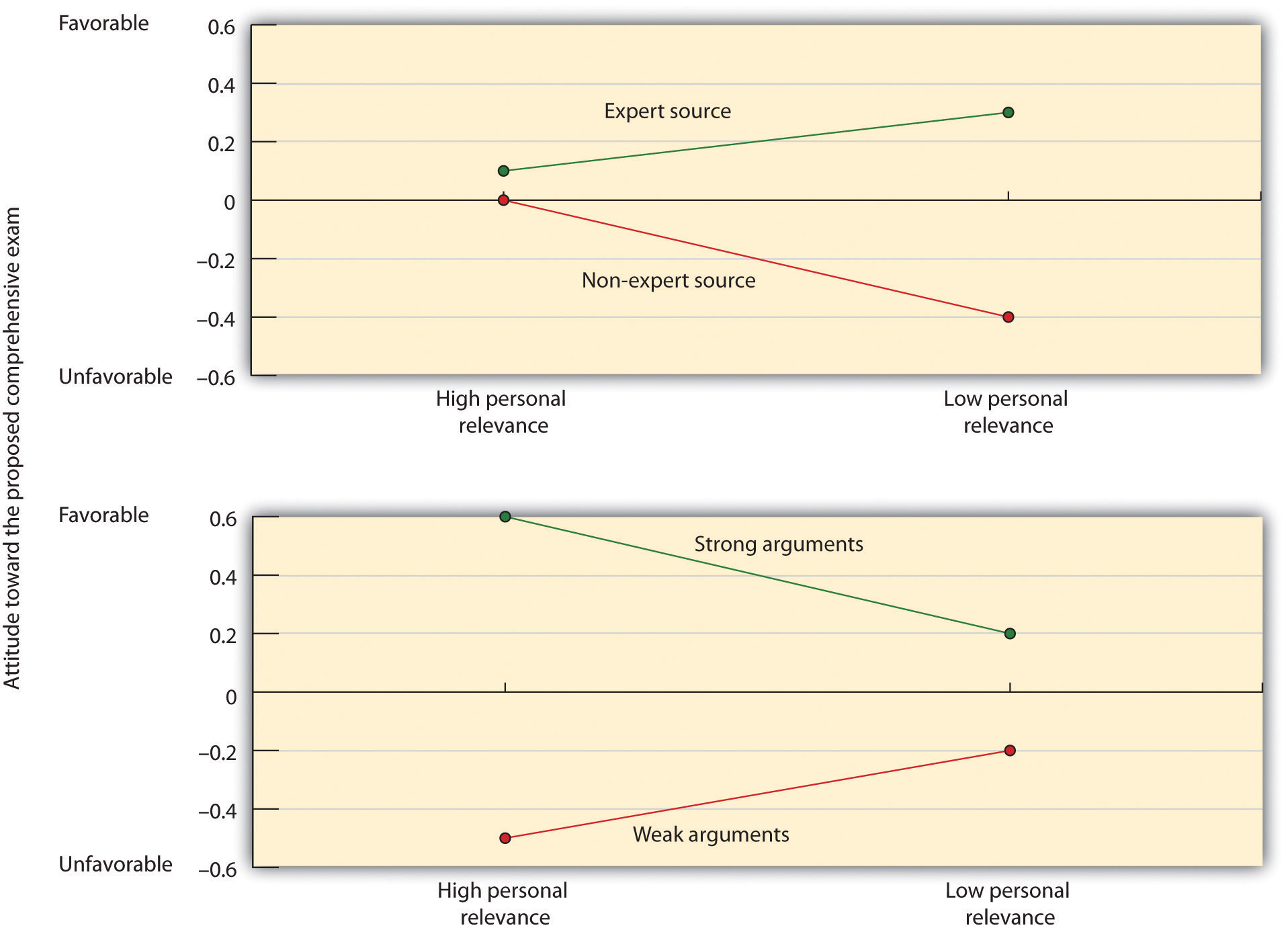 Petty, Cacioppo, and Goldman (1981) found that students for whom an argument was not personally relevant based their judgments on the expertise of the source (spontaneous processing), whereas students for whom the decision was more relevant were more influenced by the quality of the message (thoughtful processing).