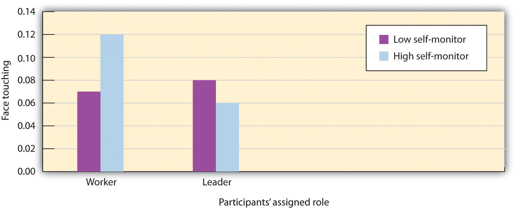 High self-monitors imitated more when the person they were interacting with was of higher (versus lower) status. Low self-monitors were not sensitive to the status of the other.