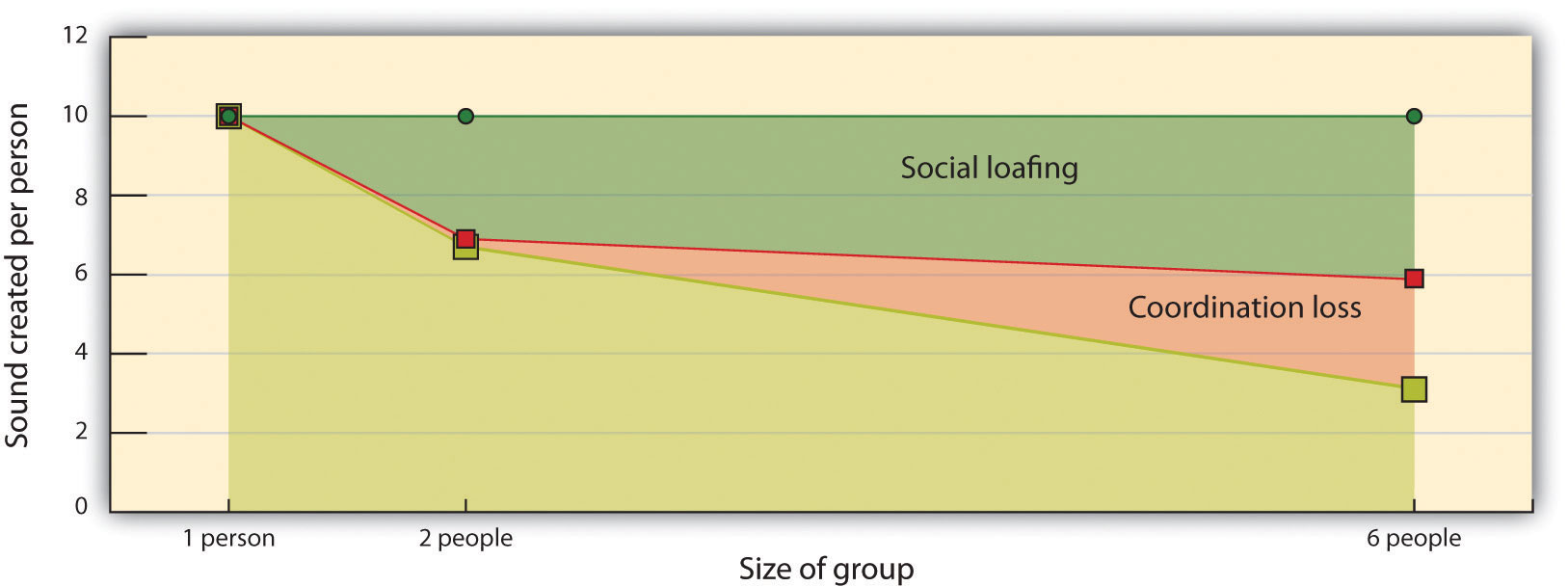 Individuals who were asked to shout as loudly as they could shouted much less so when they were in larger groups, and this process loss was the result of both motivation and coordination losses.