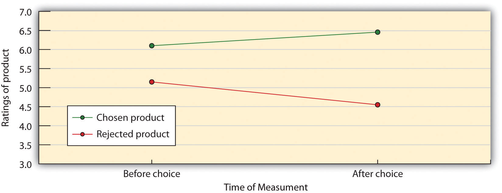 As predicted by the desire to reduce postdecisional dissonance, participants increased the perceived desirability of a product they had chosen and decreased the perceived desirability of a product they did not choose. Data are from Brehm (1956).