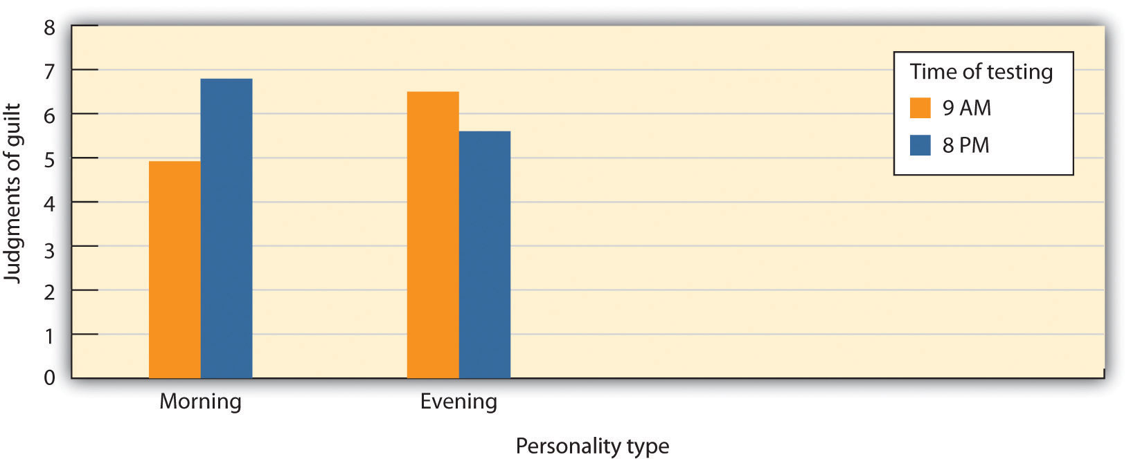 Schemas are particularly powerful when we are tired. Participants were asked to judge the degree to which a defendant was guilty of a crime for which he was accused (however unfairly) and for which the crime fit the stereotype (e.g., that student athletes were likely to cheat on exams). Participants had previously indicated whether they were “morning people” or “night people” on a questionnaire and were tested in either the morning or the evening. Data from Bodenhausen (1990).