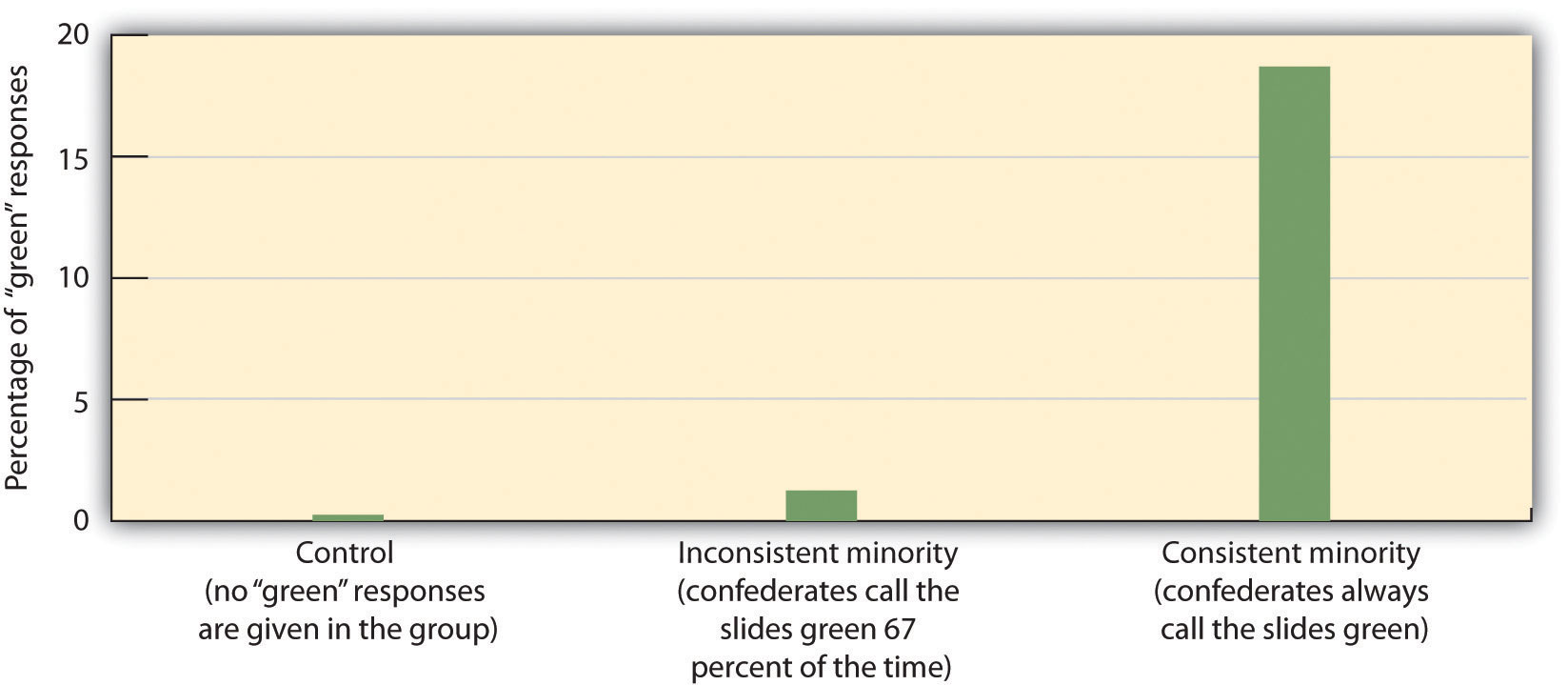 In the studies of minority influence by Serge Moscovici, only a consistent minority (in which each individual gave the same incorrect response) was able to produce conformity in the majority participants. Data are from Moscovici, Lage, and Naffrechoux (1969).