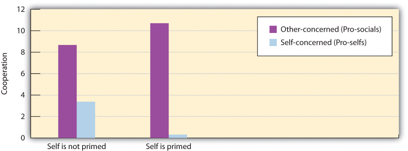 Priming the self-concept increased cooperation for those who were other-concerned but increased competition for those who were self-concerned.