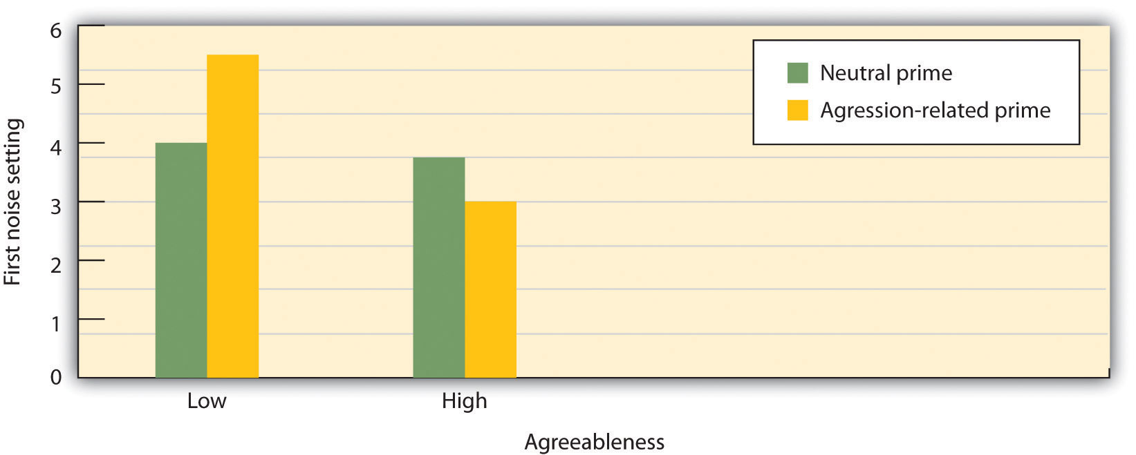 In this experiment by Meier, Robinson, and Wilkowski (2006) the independent variables are type of priming (aggression or neutral) and participant agreeableness (high or low). The dependent variable is the white noise level selected (a measure of aggression). The participants who were low in agreeableness became significantly more aggressive after seeing aggressive words, but those high in agreeableness did not.