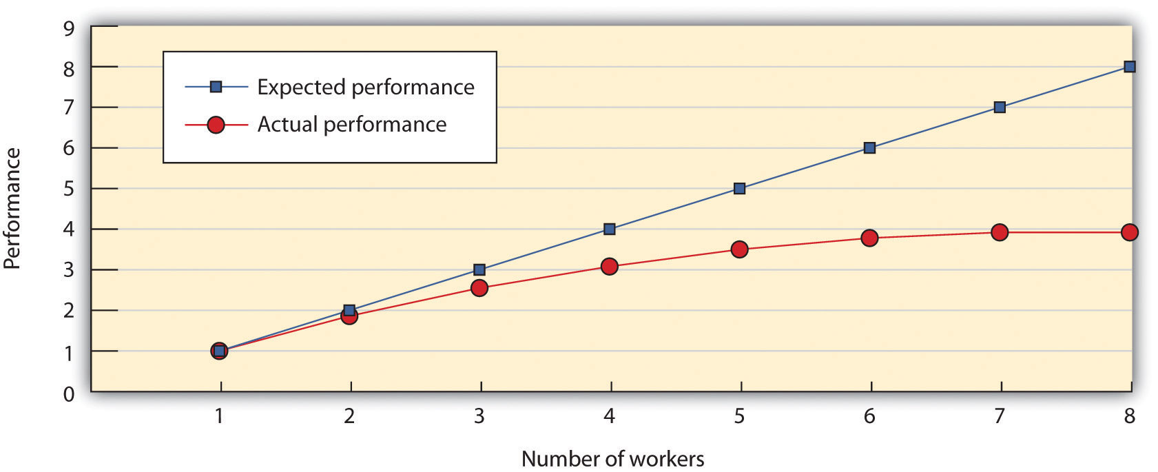 Ringelmann found that although more men pulled harder on a rope than fewer men did, there was a substantial process loss in comparison with what would have been expected on the basis of their individual performances.
