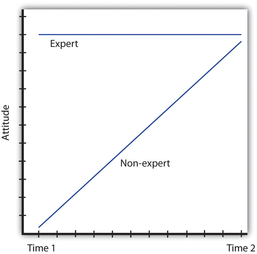 The sleeper effect occurs when we initially discount the message given by an untrustworthy or nonexpert communicator, but over time, we remember the content of the message and forget its source. The result is attitude change in the direction of the initially discounted message