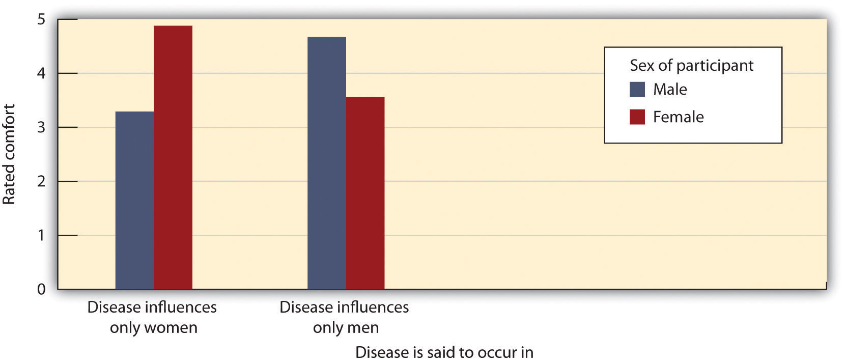 This figure represents participants’ ratings of how comfortable they would be attending a meeting supporting the attempt to prevent funding reductions for a disease. Suggesting that a norm of self-interest is necessary to get involved, both men and women were less likely to feel comfortable arguing for a position that does not influence them personally.