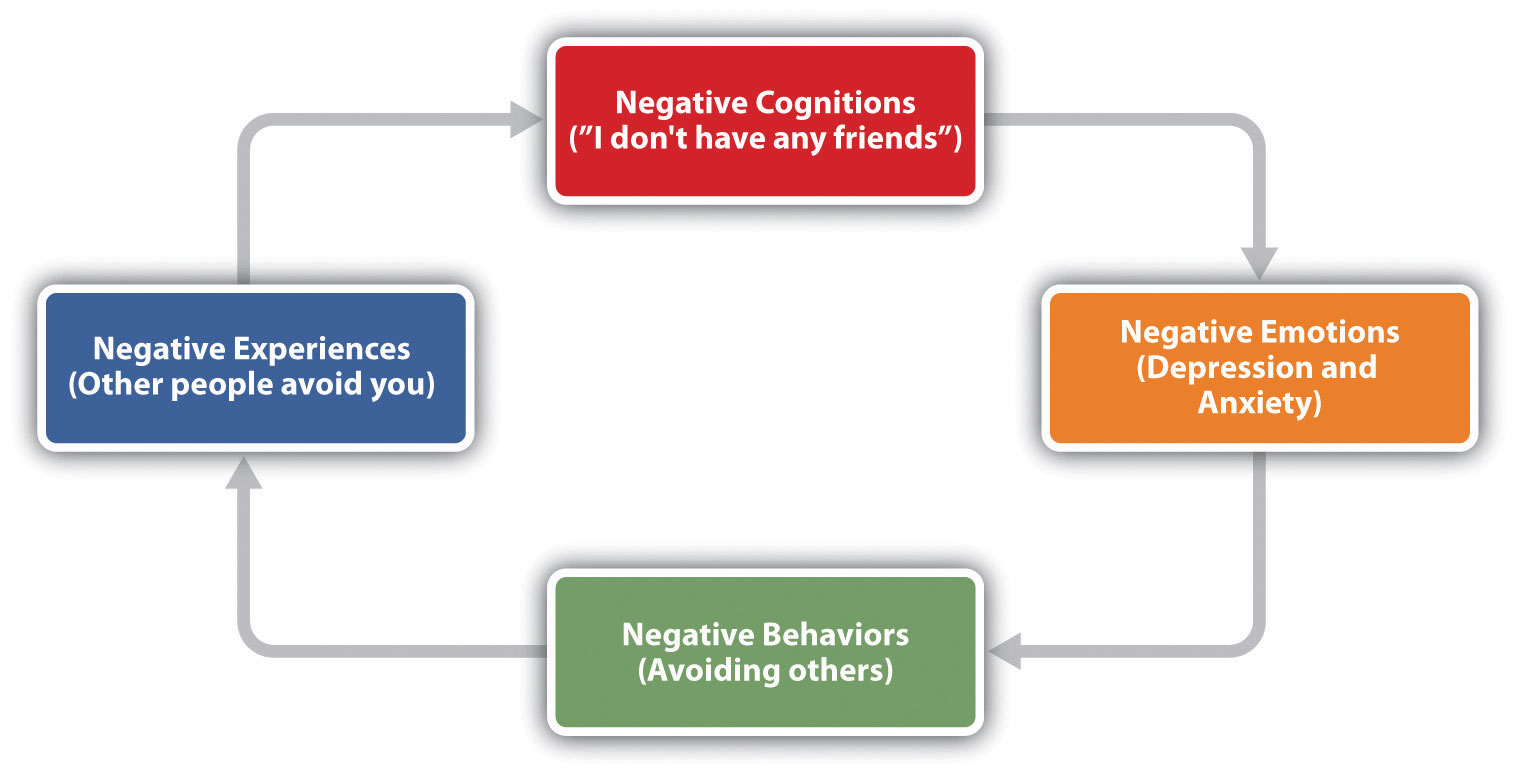 The Self-Fulfilling Nature of Anxiety and Depression: Negative cognitions (
